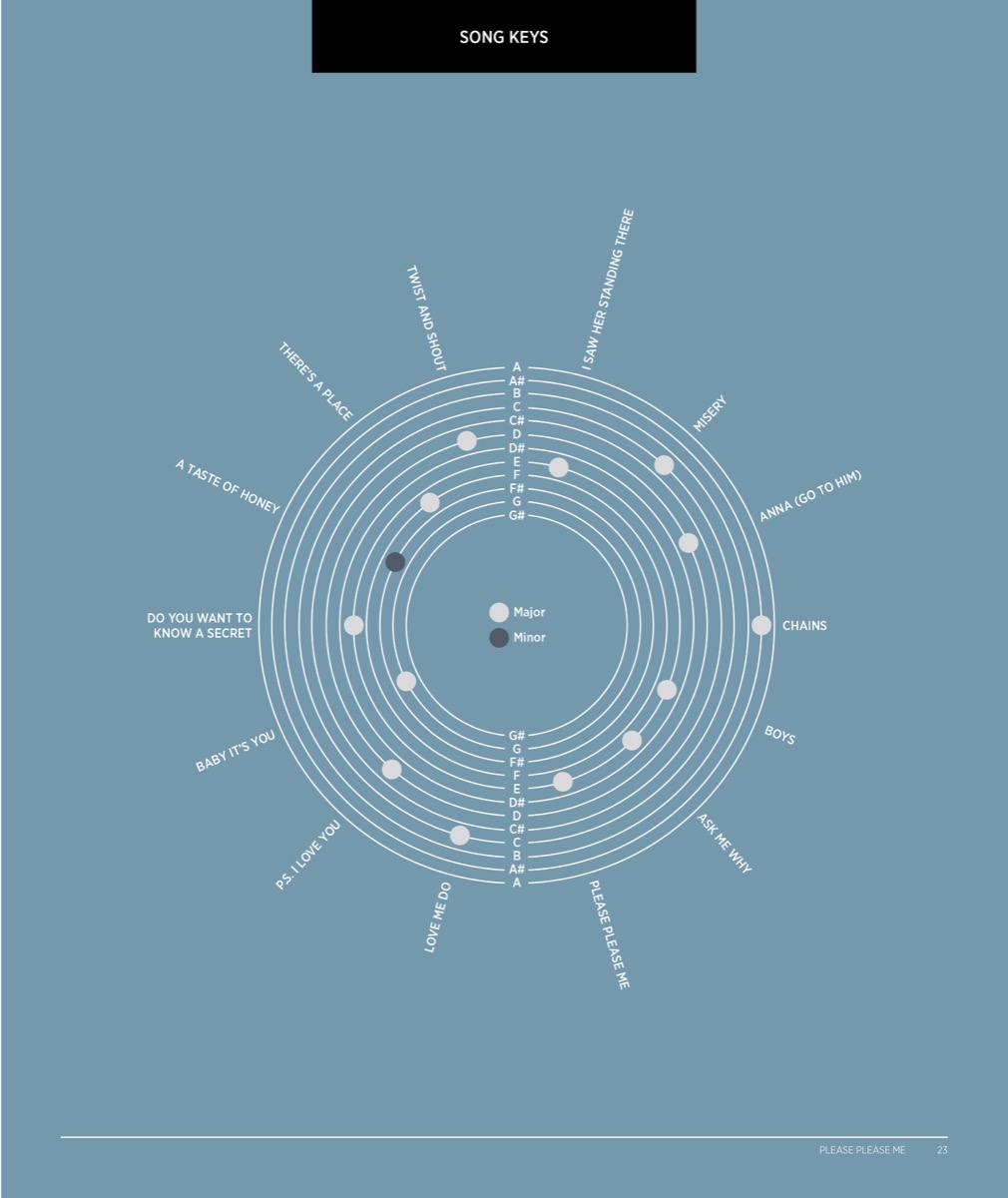 Visualising The Beatles Orphans Publishing