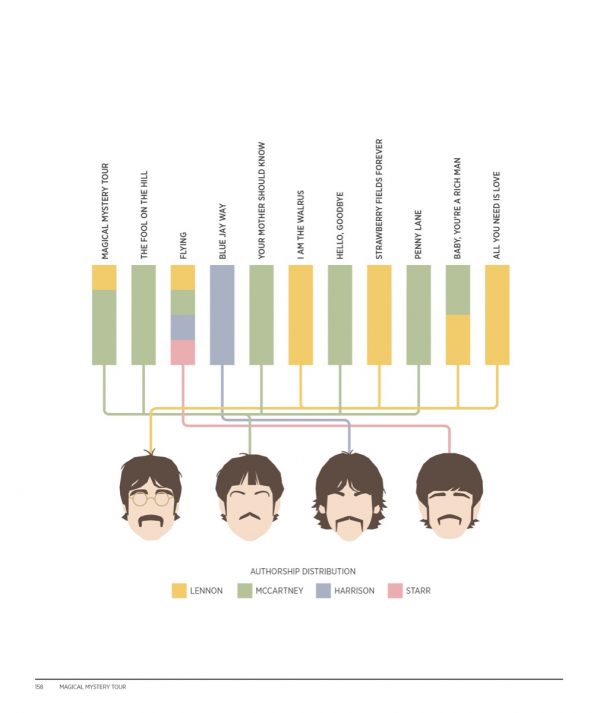 Authorship Distribution